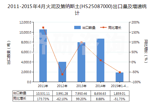 2011-2015年4月火泥及第納斯土(HS25087000)出口量及增速統(tǒng)計(jì)